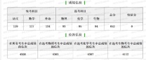 高考652分 家教招学生